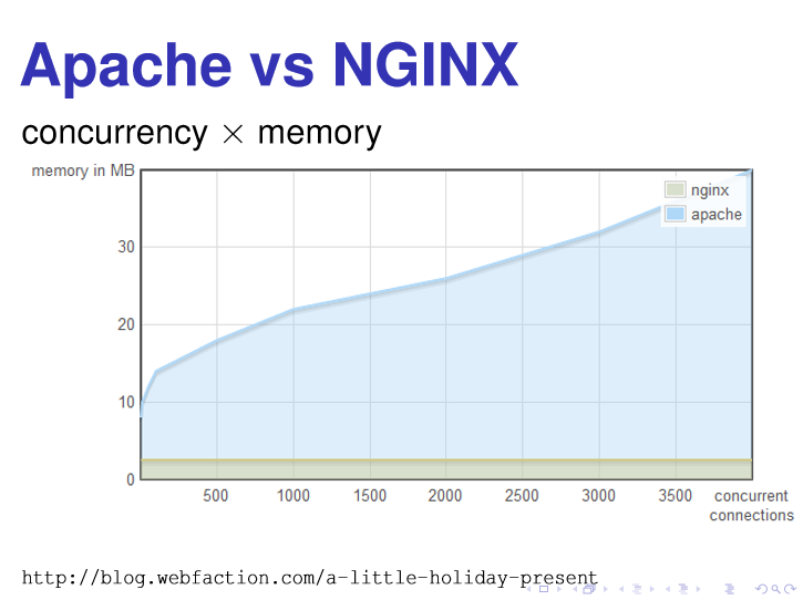 Apache vs. NGINX graph